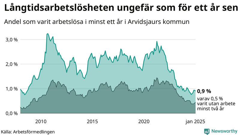 Graf: Andel arbetslösa i Arvidsjaur som varit utan arbete i minst 12 månader