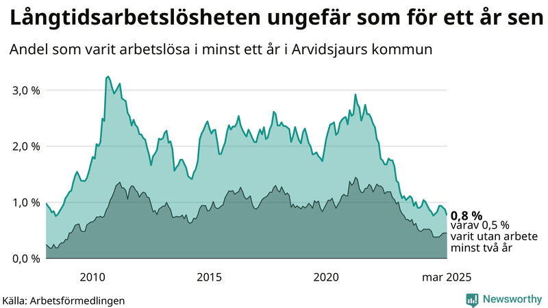 Graf: Andel arbetslösa i Arvidsjaur som varit utan arbete i minst 12 månader