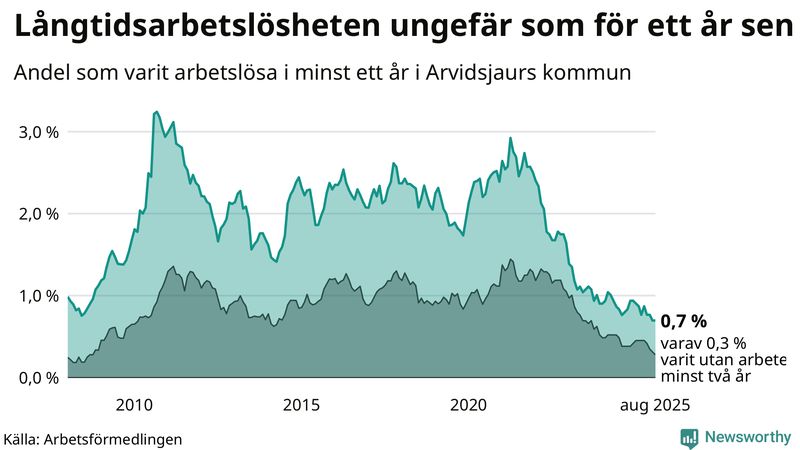 Graf: Andel arbetslösa i Arvidsjaur som varit utan arbete i minst 12 månader