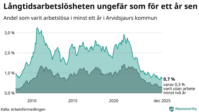 Graf: Andel arbetslösa i Arvidsjaur som varit utan arbete i minst 12 månader