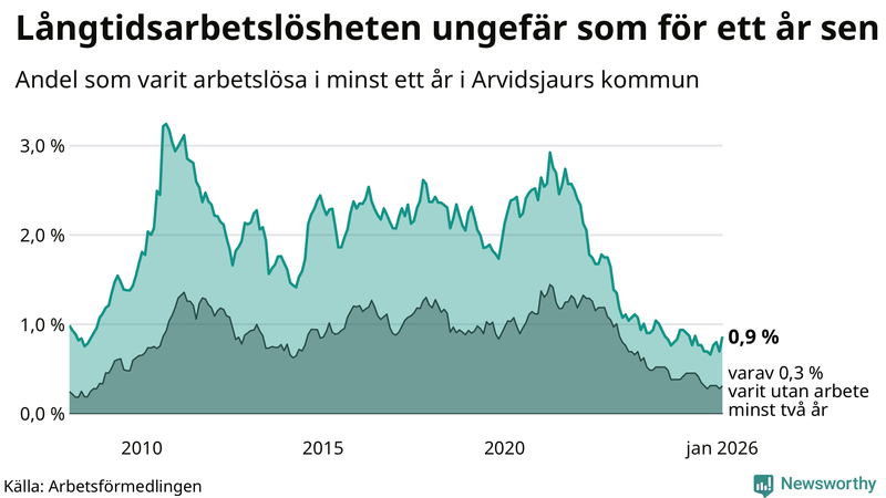 Graf: Andel arbetslösa i Arvidsjaur som varit utan arbete i minst 12 månader