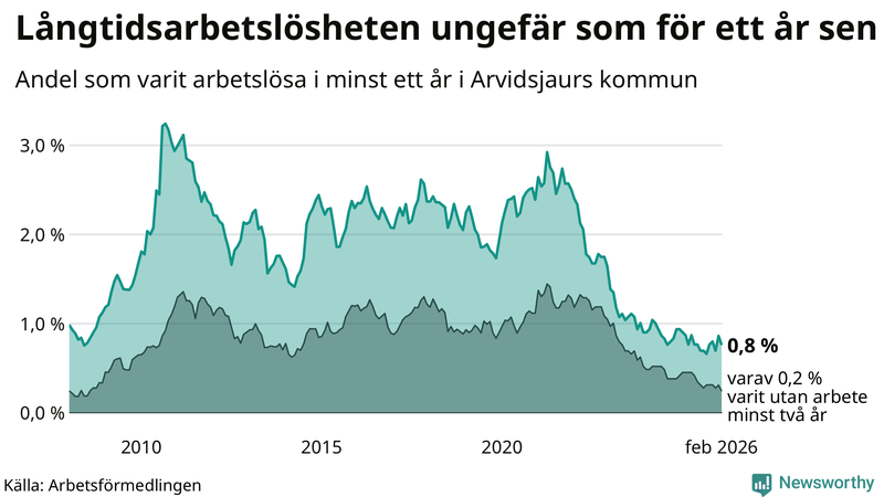 Graf: Andel arbetslösa i Arvidsjaur som varit utan arbete i minst 12 månader