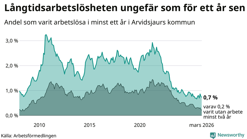 Graf: Andel arbetslösa i Arvidsjaur som varit utan arbete i minst 12 månader