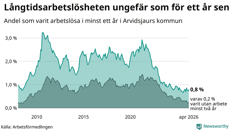 Graf: Andel arbetslösa i Arvidsjaur som varit utan arbete i minst 12 månader