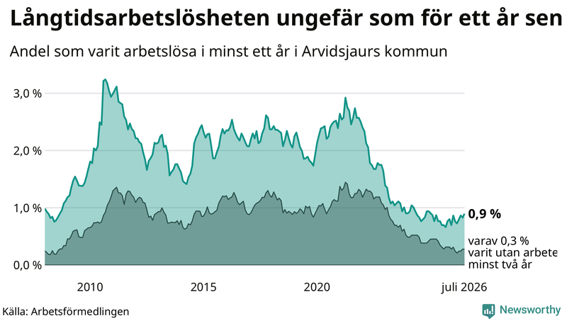 Graf: Andel arbetslösa i Arvidsjaur som varit utan arbete i minst 12 månader