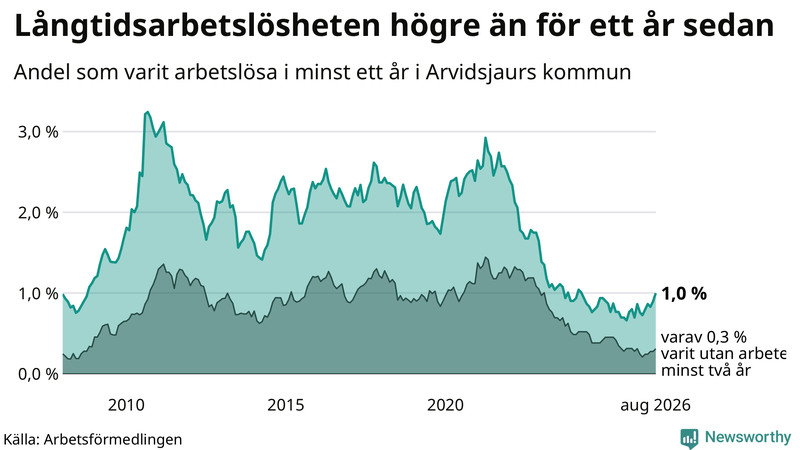 Graf: Andel arbetslösa i Arvidsjaur som varit utan arbete i minst 12 månader