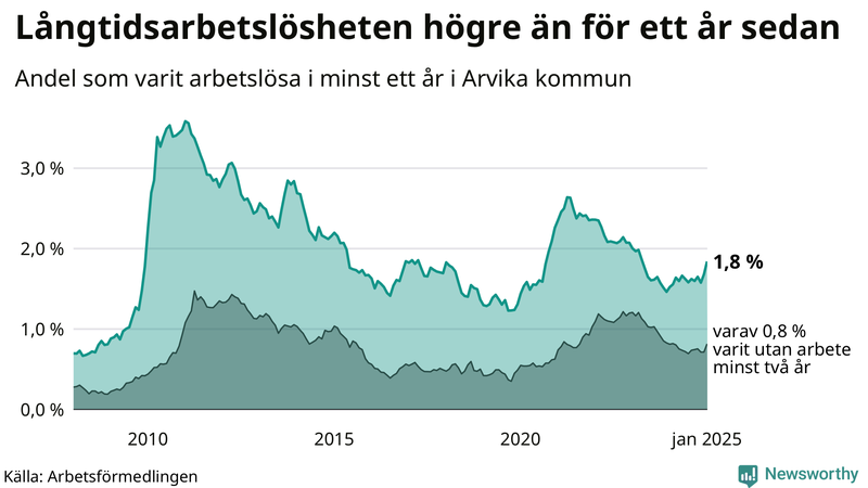 Graf: Andel arbetslösa i Arvika som varit utan arbete i minst 12 månader