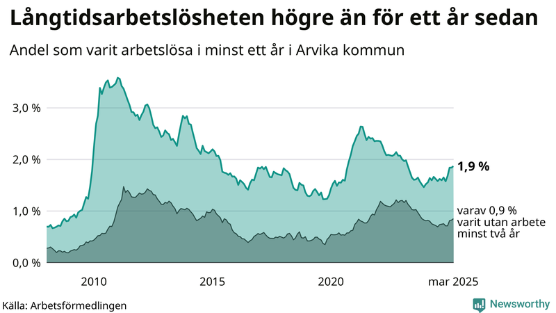 Graf: Andel arbetslösa i Arvika som varit utan arbete i minst 12 månader