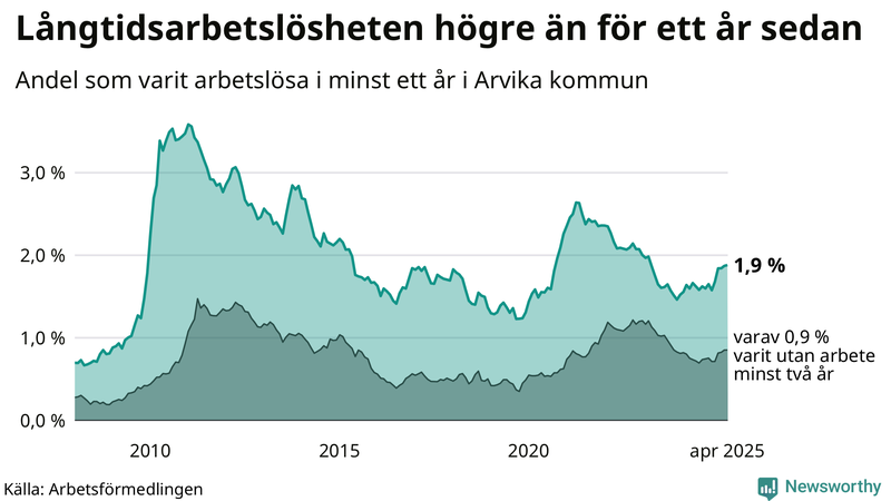 Graf: Andel arbetslösa i Arvika som varit utan arbete i minst 12 månader