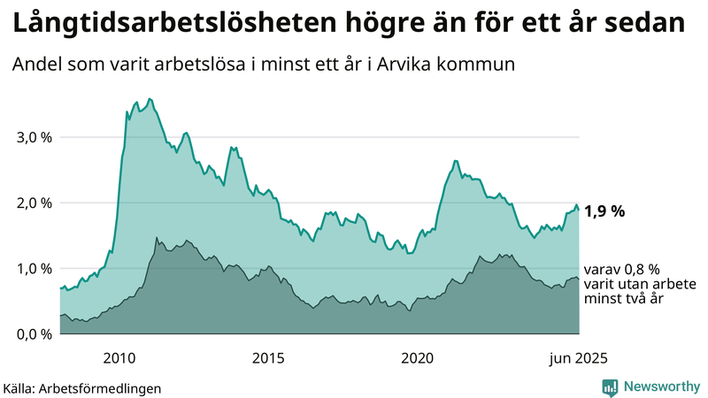 Graf: Andel arbetslösa i Arvika som varit utan arbete i minst 12 månader