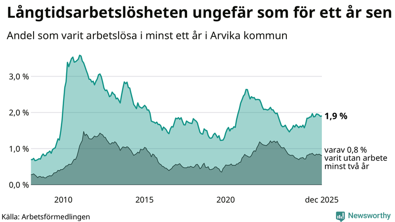 Graf: Andel arbetslösa i Arvika som varit utan arbete i minst 12 månader