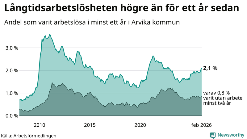 Graf: Andel arbetslösa i Arvika som varit utan arbete i minst 12 månader