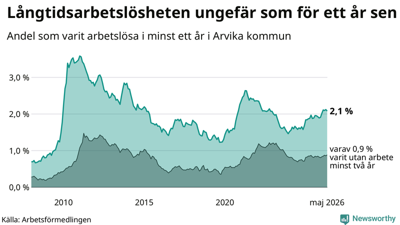 Graf: Andel arbetslösa i Arvika som varit utan arbete i minst 12 månader
