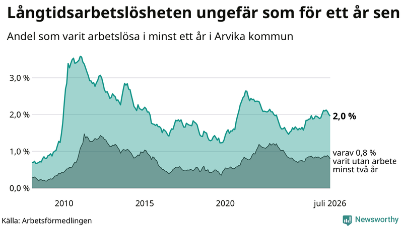 Graf: Andel arbetslösa i Arvika som varit utan arbete i minst 12 månader
