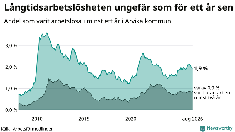 Graf: Andel arbetslösa i Arvika som varit utan arbete i minst 12 månader