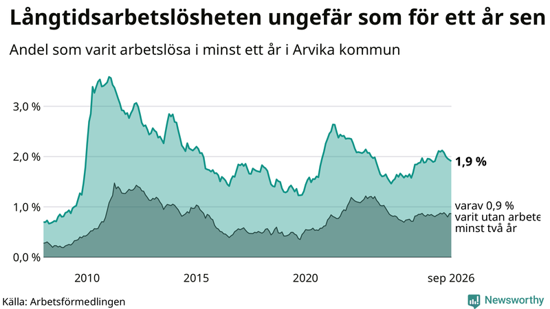 Graf: Andel arbetslösa i Arvika som varit utan arbete i minst 12 månader