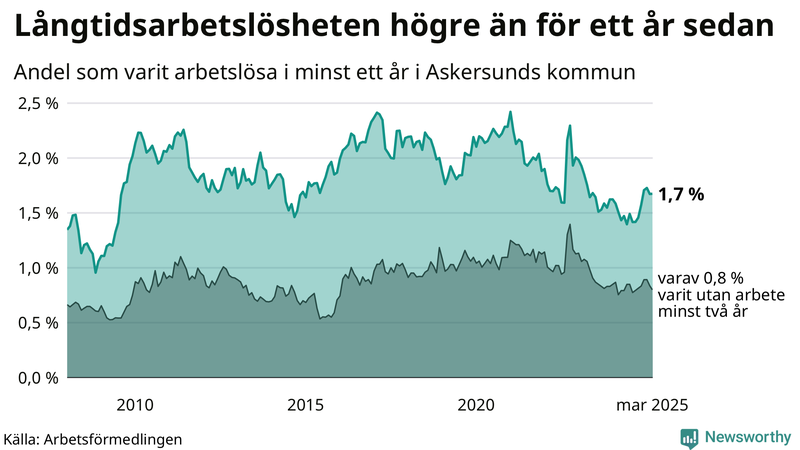 Graf: Andel arbetslösa i Askersund som varit utan arbete i minst 12 månader