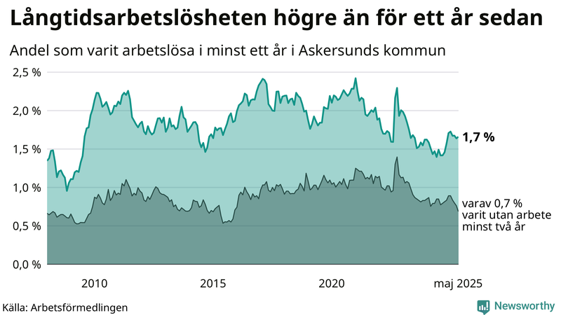 Graf: Andel arbetslösa i Askersund som varit utan arbete i minst 12 månader