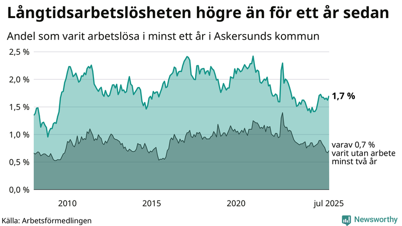 Graf: Andel arbetslösa i Askersund som varit utan arbete i minst 12 månader