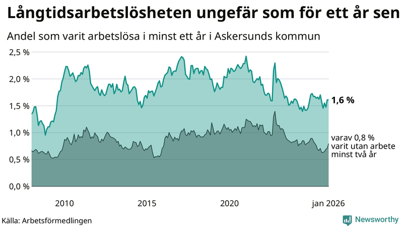 Graf: Andel arbetslösa i Askersund som varit utan arbete i minst 12 månader