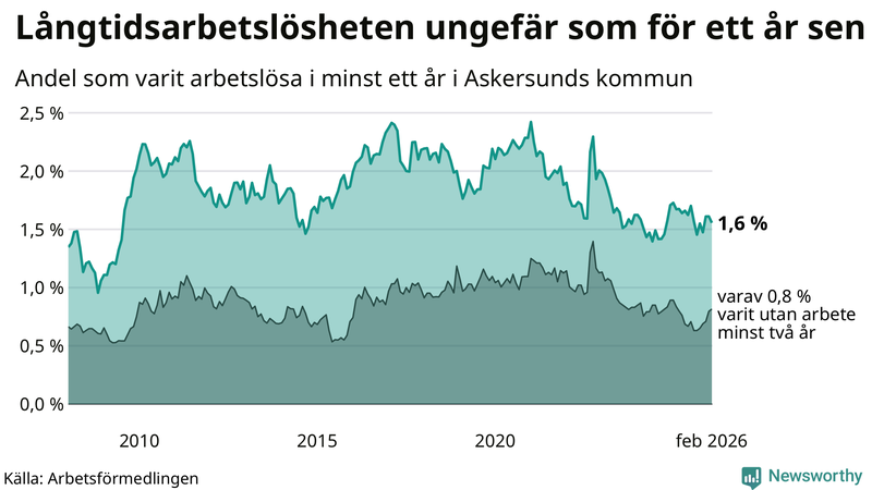 Graf: Andel arbetslösa i Askersund som varit utan arbete i minst 12 månader