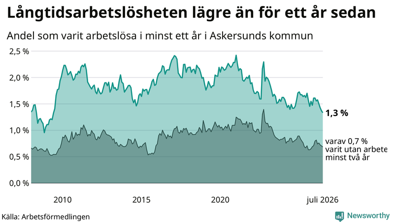 Graf: Andel arbetslösa i Askersund som varit utan arbete i minst 12 månader