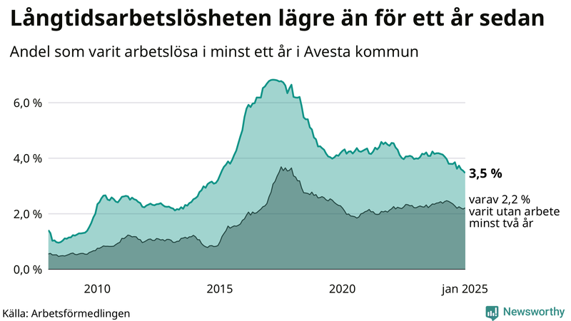 Graf: Andel arbetslösa i Avesta som varit utan arbete i minst 12 månader