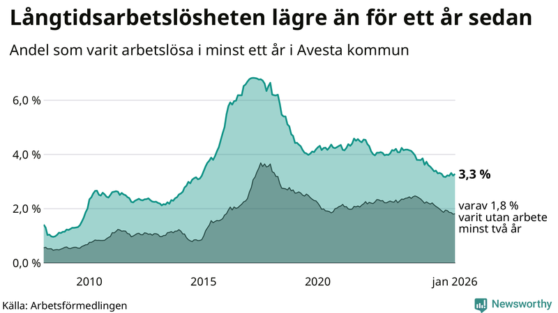 Graf: Andel arbetslösa i Avesta som varit utan arbete i minst 12 månader