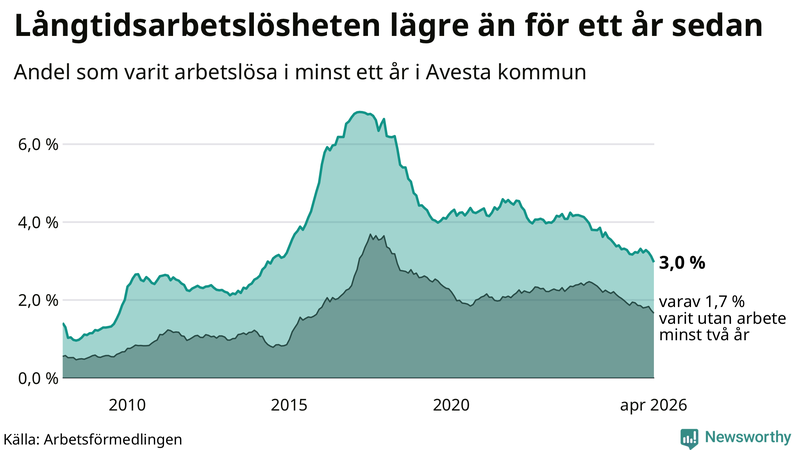 Graf: Andel arbetslösa i Avesta som varit utan arbete i minst 12 månader