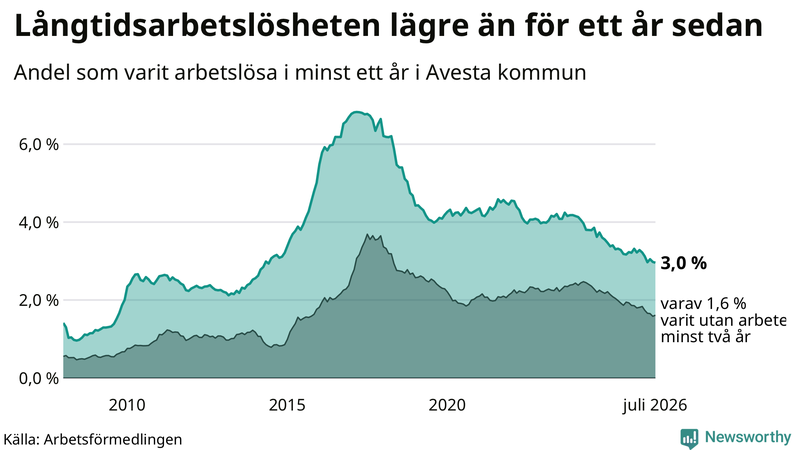 Graf: Andel arbetslösa i Avesta som varit utan arbete i minst 12 månader