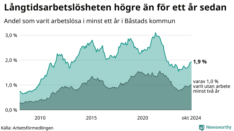 Graf: Andel arbetslösa i Båstad som varit utan arbete i minst 12 månader