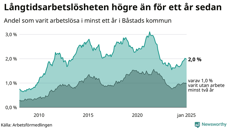 Graf: Andel arbetslösa i Båstad som varit utan arbete i minst 12 månader