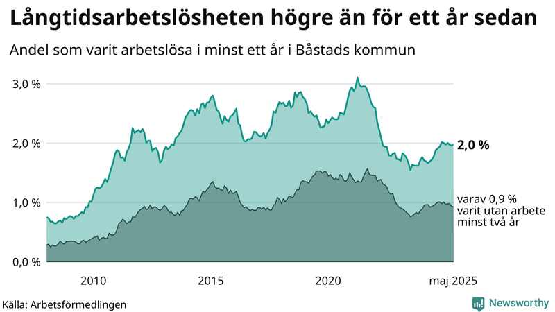 Graf: Andel arbetslösa i Båstad som varit utan arbete i minst 12 månader