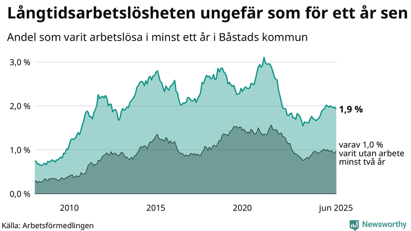 Graf: Andel arbetslösa i Båstad som varit utan arbete i minst 12 månader
