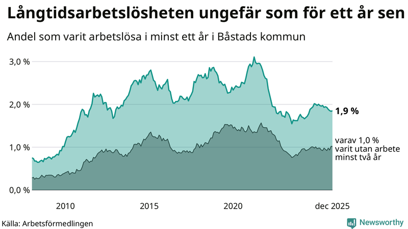 Graf: Andel arbetslösa i Båstad som varit utan arbete i minst 12 månader