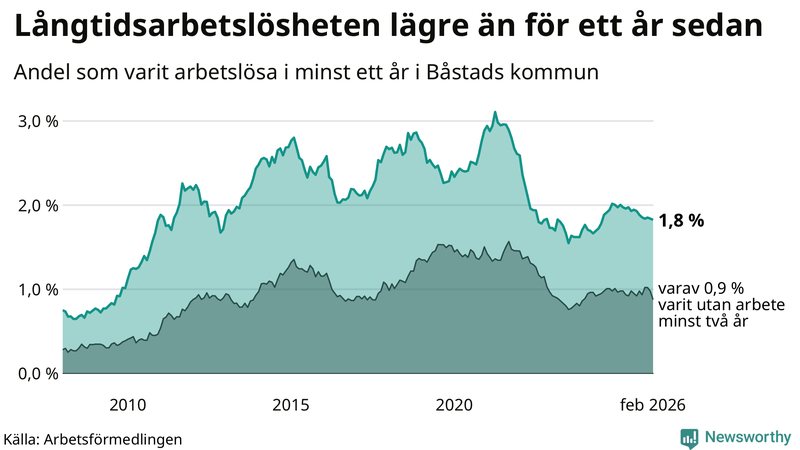 Graf: Andel arbetslösa i Båstad som varit utan arbete i minst 12 månader