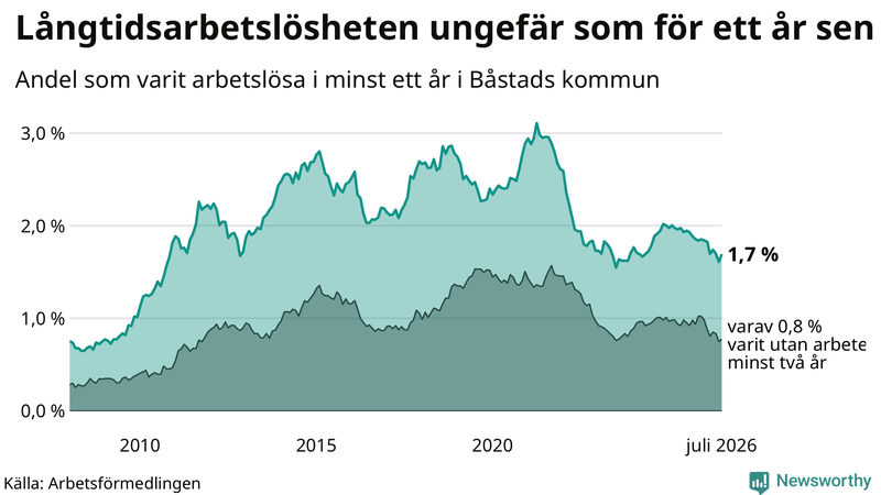 Graf: Andel arbetslösa i Båstad som varit utan arbete i minst 12 månader