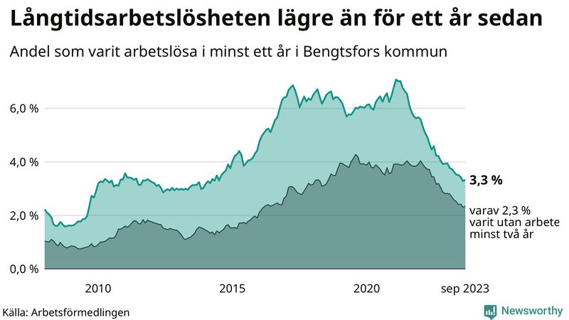 Graf: Andel arbetslösa i Bengtsfors som varit utan arbete i minst 12 månader