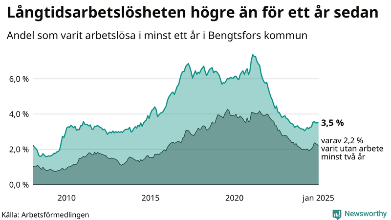 Graf: Andel arbetslösa i Bengtsfors som varit utan arbete i minst 12 månader