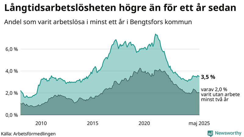 Graf: Andel arbetslösa i Bengtsfors som varit utan arbete i minst 12 månader