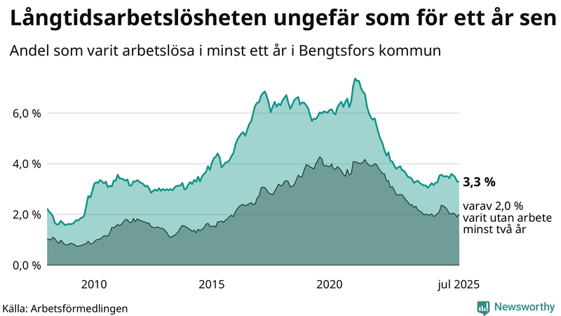 Graf: Andel arbetslösa i Bengtsfors som varit utan arbete i minst 12 månader