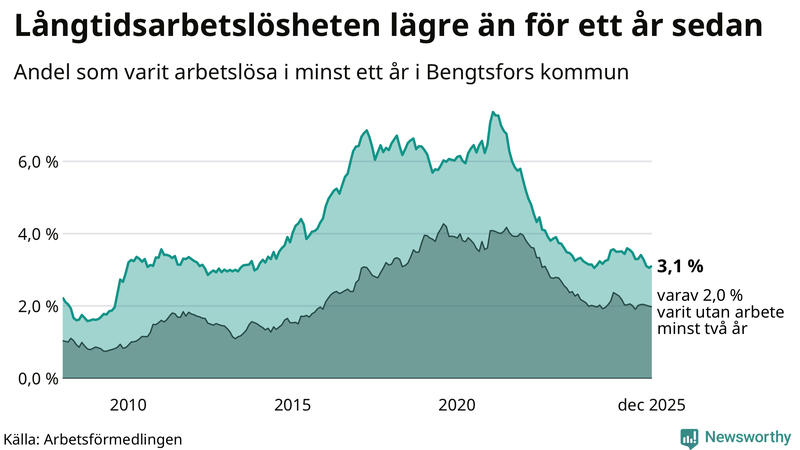 Graf: Andel arbetslösa i Bengtsfors som varit utan arbete i minst 12 månader