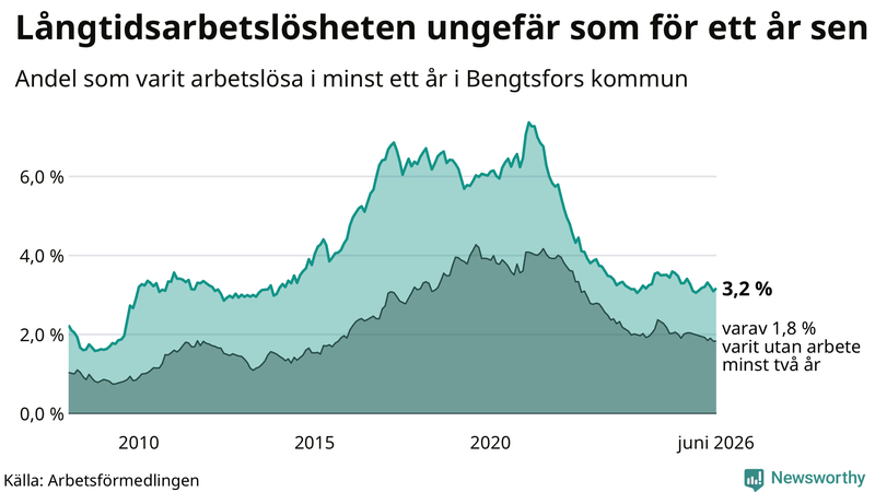 Graf: Andel arbetslösa i Bengtsfors som varit utan arbete i minst 12 månader