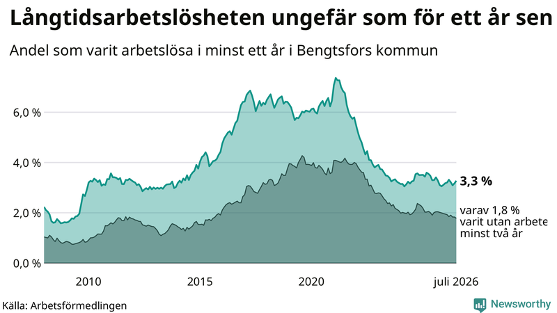 Graf: Andel arbetslösa i Bengtsfors som varit utan arbete i minst 12 månader