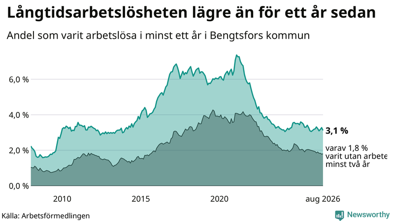 Graf: Andel arbetslösa i Bengtsfors som varit utan arbete i minst 12 månader