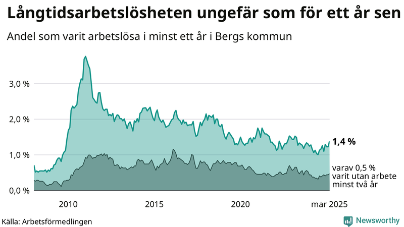 Graf: Andel arbetslösa i Berg som varit utan arbete i minst 12 månader