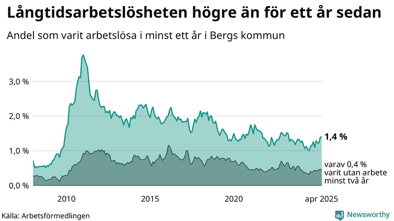 Graf: Andel arbetslösa i Berg som varit utan arbete i minst 12 månader
