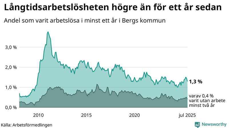 Graf: Andel arbetslösa i Berg som varit utan arbete i minst 12 månader