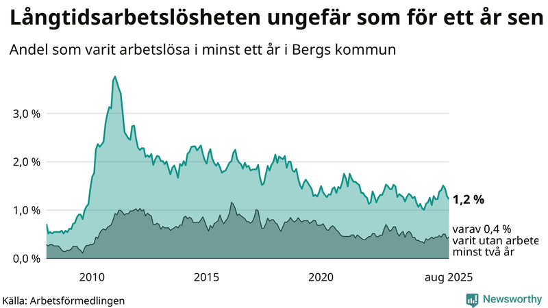 Graf: Andel arbetslösa i Berg som varit utan arbete i minst 12 månader
