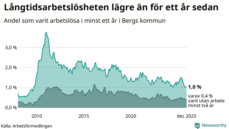 Graf: Andel arbetslösa i Berg som varit utan arbete i minst 12 månader